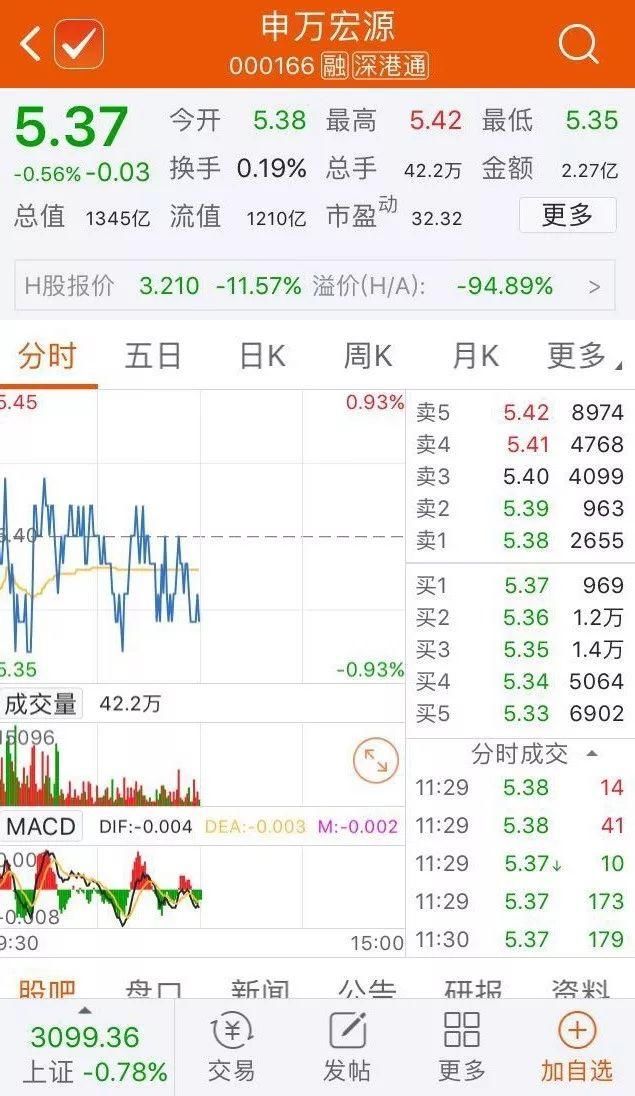 在港上市首日破发!申万宏源股价跌近12%,机构