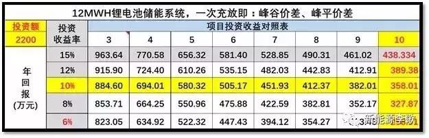 逆势突围!政府大力支持，工商业分布式+储能或成下一风口!