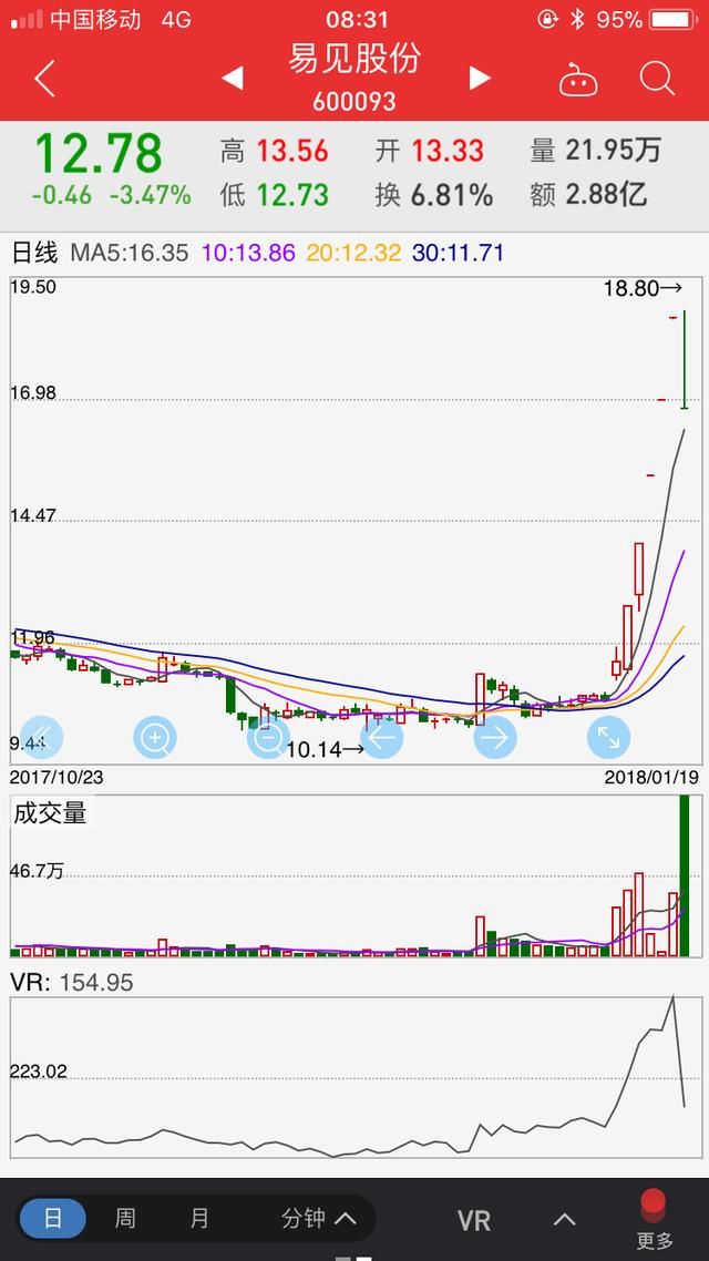 靠主流媒体传言产生的妖股合适休？