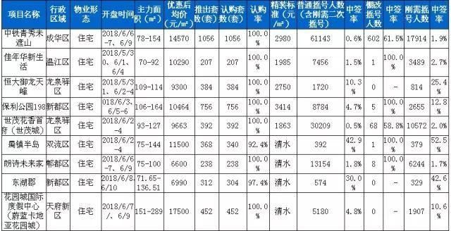 上周成都住宅成交4129套 7项目认购率100%