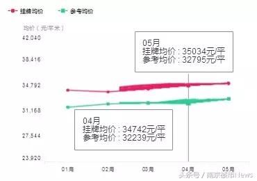 鼓楼12.7万\/河西8.8万\/江宁4.3万\/，南京二手房价持续上涨