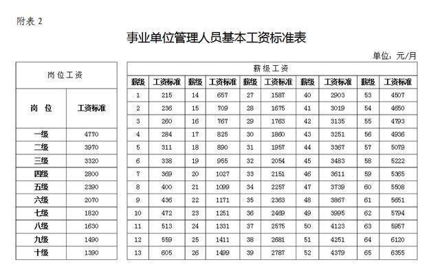 事业单位改革之后待遇如何，看完这张图就都知道了