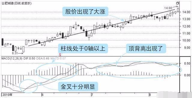 一旦MACD配合换手率使用，出手就是潜力黑马股！