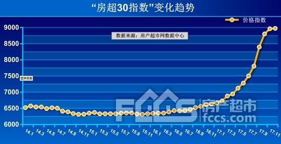 2017淄博房价一平涨了2308元 涨幅最高的竟不是新区？