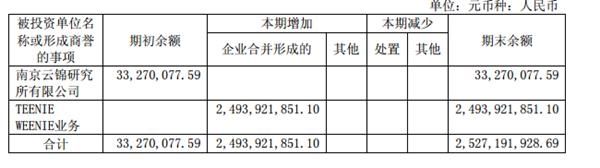 维格娜丝业绩大涨股价深跌 25亿商誉埋大雷存货狂飙