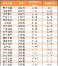 两市主力资金净流出逾32亿 龙虎榜机构抢筹4股