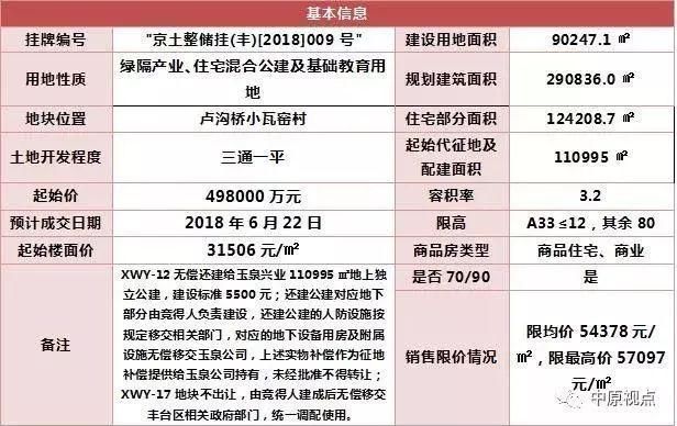 5月北京土地无成交，8宗用地6月“待嫁”