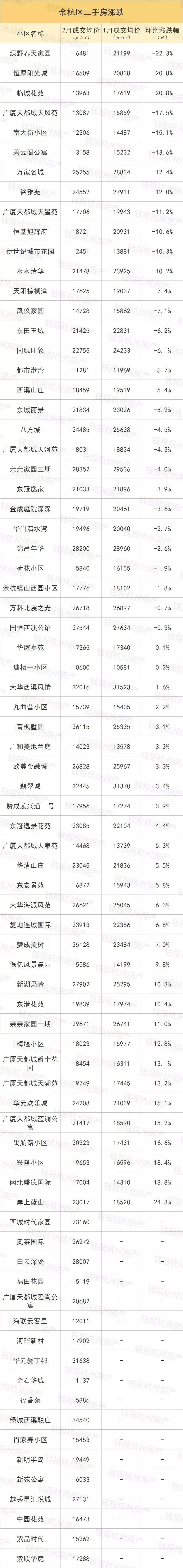 2月杭州二手房小区涨跌榜新鲜出炉!刚需在哪还能买到便宜二手房?