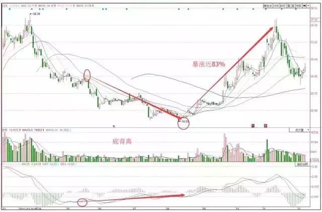 史上唯一能解释楚MACD指标用法的不传战法