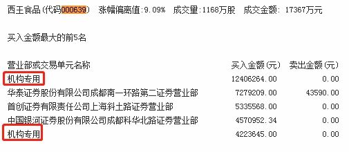 龙虎榜:机构买入这4股 卖出富临运业8281万元