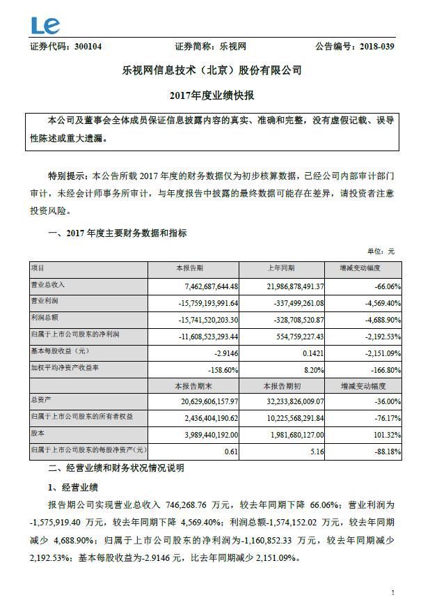 乐视网:2017年亏损116亿元 实现营业收入74.6亿元