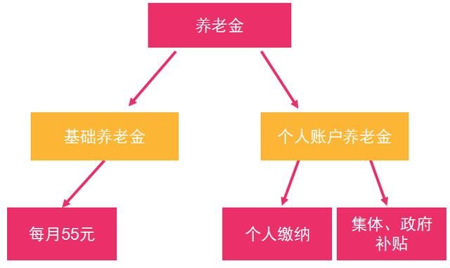 2018年农村的基础养老金有望提高，农民朋友知道养老金怎么算吗？