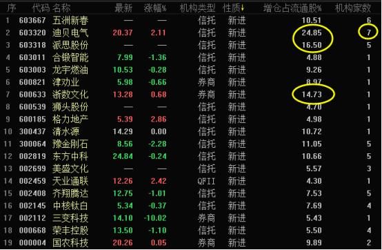 券商、信托和基金加仓这43只，国家队和社保基金最新持仓