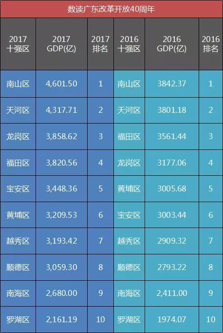 顺德gdp排名(2)