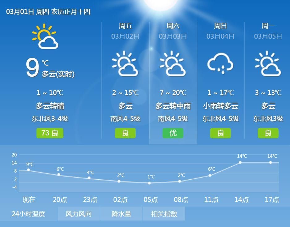 20C!气温强势回升!山东多地温度创新高!但，还有一波春雨要发货