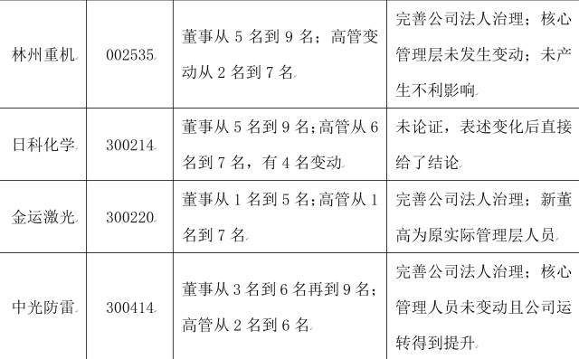 关于在IPO过程中如何判定董事、高管发生重大变化情形之研究