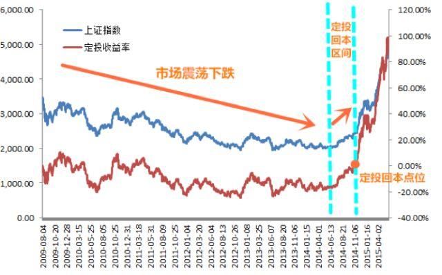 你若震荡不休，我便定投到老！