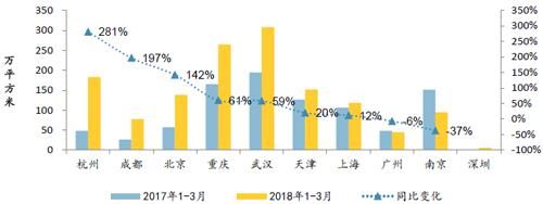 土地季报：整体供应增近4成 出让金总额上行