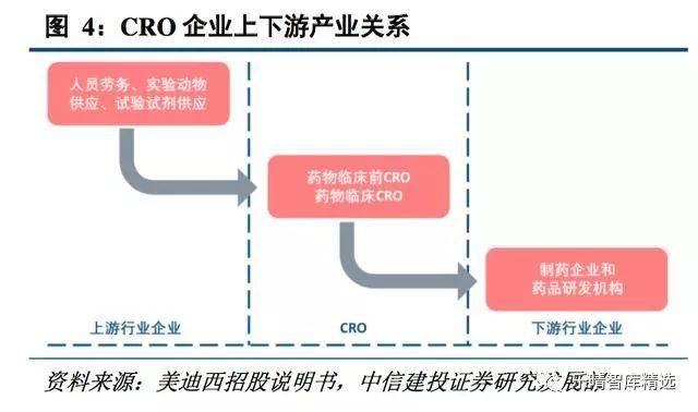 医药外包深度报告: 未来五到十年都是黄金发展期