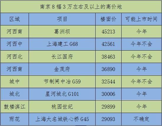 南京楼市大变局:4幅楼面价超3万地块将上市，下半年房价或涨!