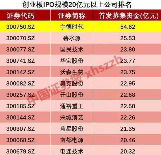 “独角兽”宁德时代上市暴涨 最高估值超两千亿 10大看点不容错过