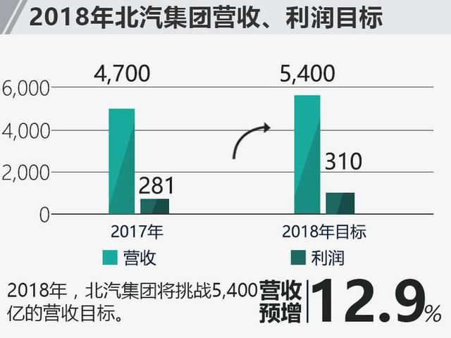 北汽2018挑战5400亿营收目标 利润将超310亿