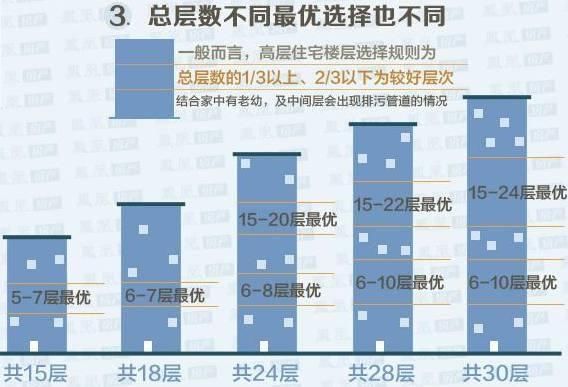 买房时选几楼最好？这些楼层真的不要碰！