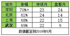 深度解读武汉房市，最具价值的买房建议！