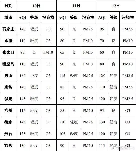 新一波降雨马上到！紧接着35℃高温……河北人挺住，夏天已到！