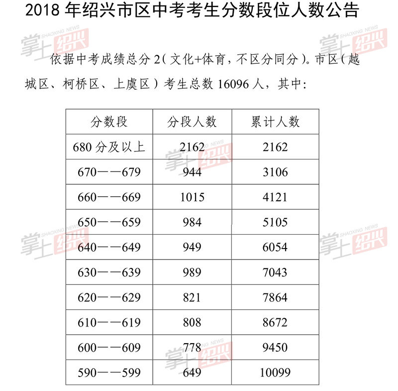 绍兴人口数量2018_2017年浙江绍兴常住人口首次突破500万 城镇化率65.5%(附图表