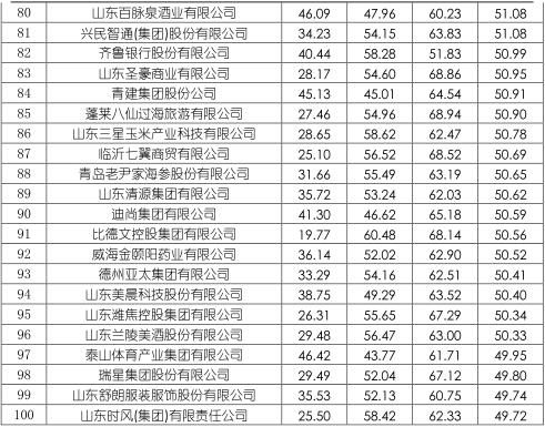 中国企业品牌媒体影响力百强榜公布 快看你家乡的企业上榜了吗？