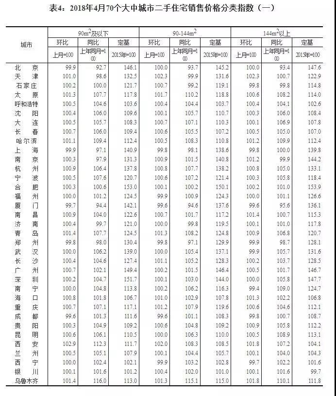 热搜!70城最新房价出炉!丹东房价逆天增长!