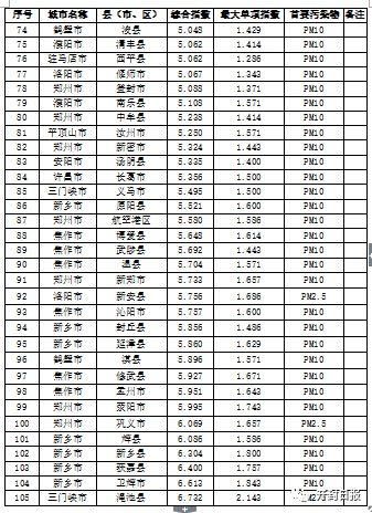 河南最新空气质量排名出炉