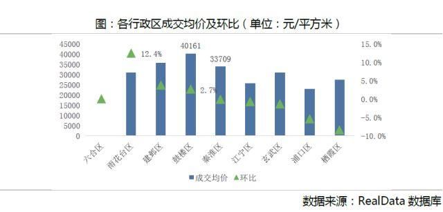 链数据丨3月南京房地产市场成交量升价跌 “金三”成色不足