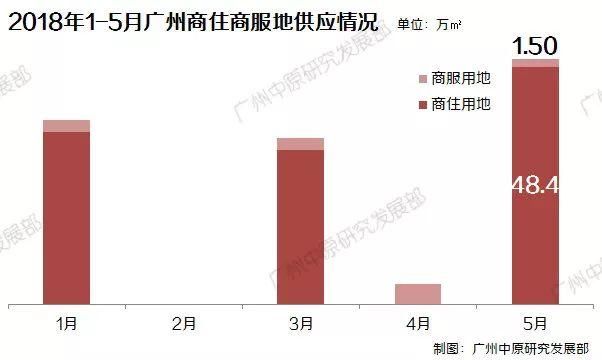 广州13宗靓地全解析：强推人才公寓+“回炉”地降价再推