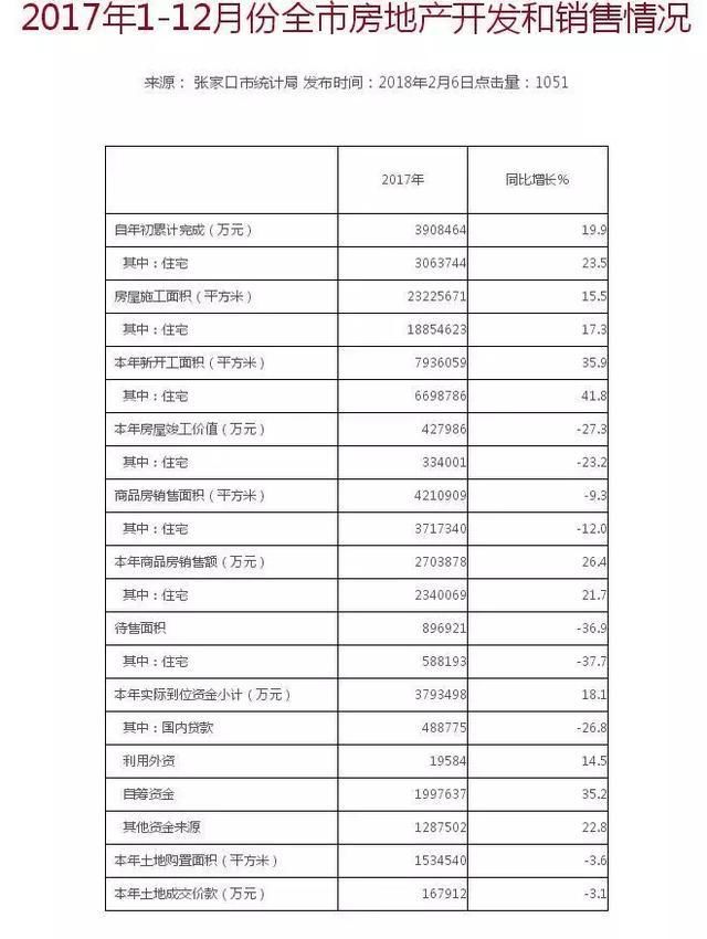 张家口统计局权威发布2017年房地产开发销售情况