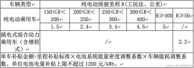 补贴大降40%！2018新能源汽车补贴最新政策出炉