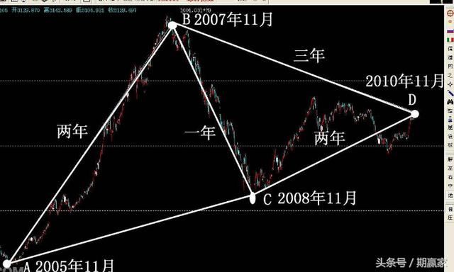 撇开共振交易，谈谈时间周期的操作技巧