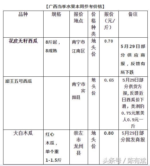 广西西瓜高位大幅回落：广东三华李价超荔枝泰香蕉涨｜果价周评