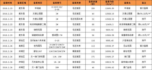 新城、保利、招商股市大跌！4天1562套房备案房企加速跑