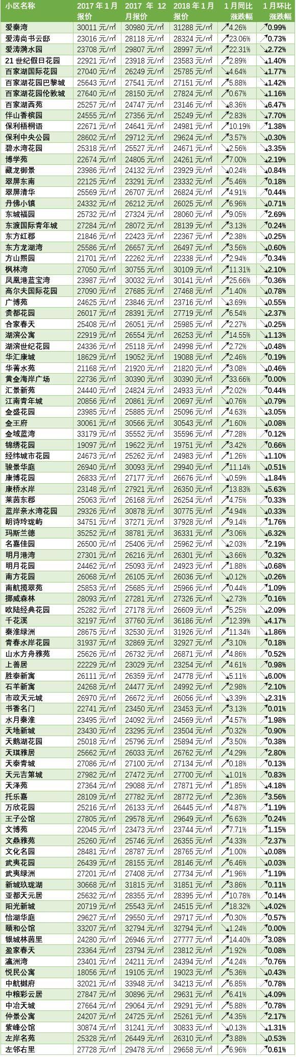 最高涨8000元\/平!江宁二手房4万\/平成交了...