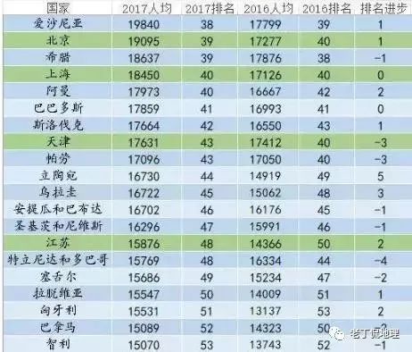 历年各省人均gdp(2)