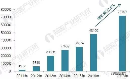 2018年全球主要国家电动汽车充电桩发展规模