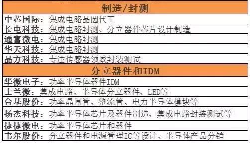 芯片进入超级周期 建议关注五大细分领域的龙头股