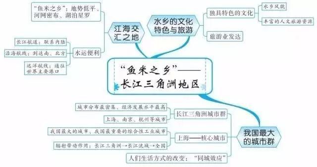 精华收藏篇: 初中(地理知识结构图)全汇总!