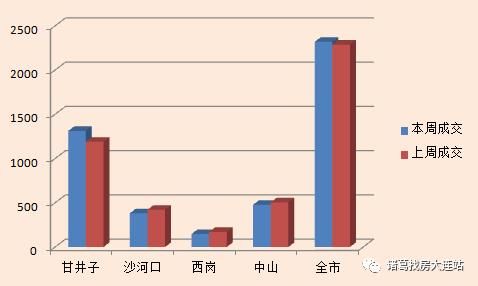 大连楼市周报｜沙区挂牌涨幅最高，本周甘区成交超过上周