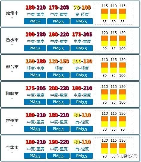 返程天气提前看：河北8市将遭中到重度污染 部分地区或出现降雪