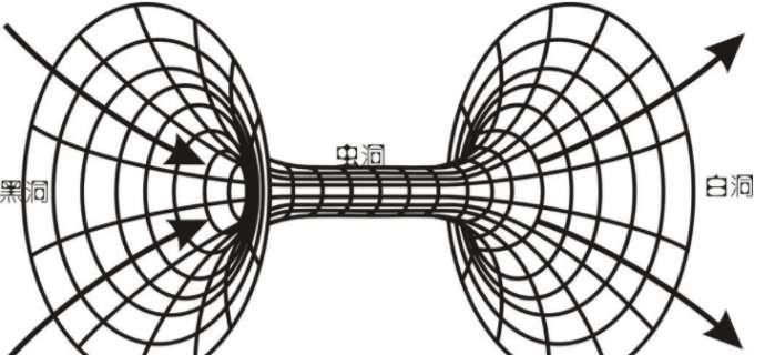 它与黑洞完全相反，不吞噬任何物体，或是未来时空旅行的捷径