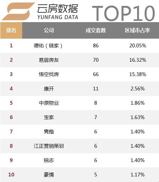 活跃中介机构数量持续减少，18年1月上海中介成交榜单发布