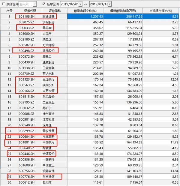 加杠杆炒股凶猛!融资盘激增1663亿 最受宠是谁